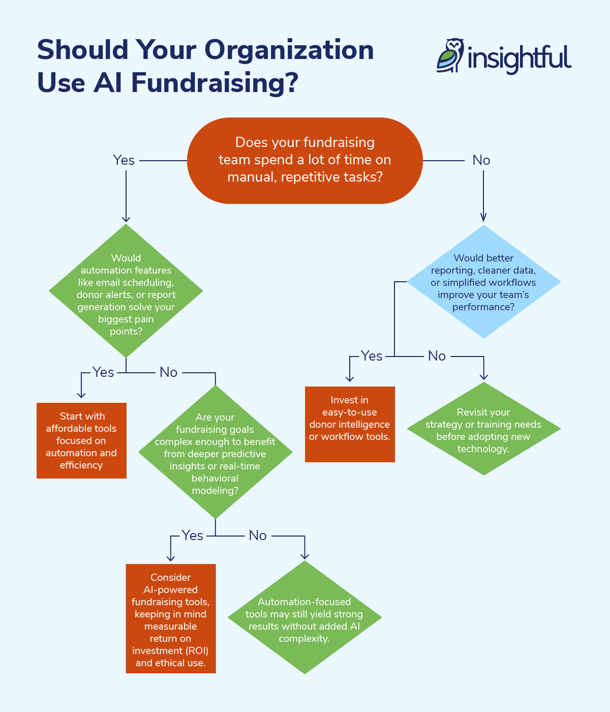 Decision flow chart listing the questions an organization should ask to determine whether AI fundraising is right for them.