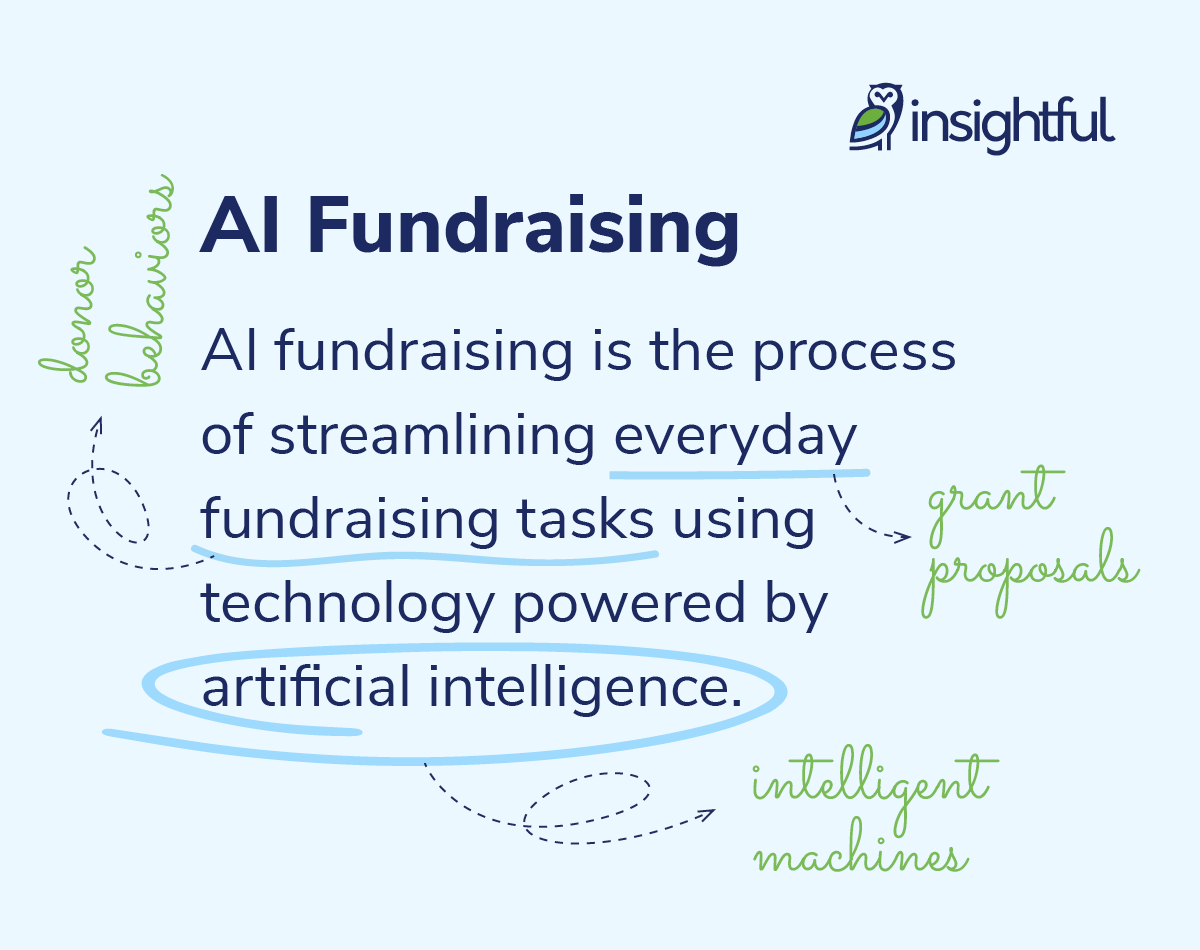 The definition of AI fundraising, which is explained in the text below.