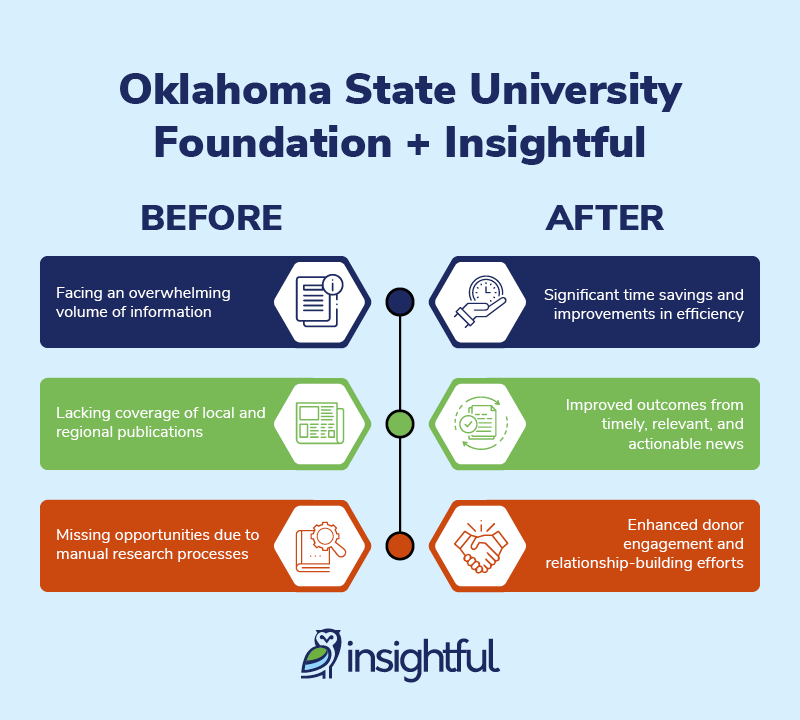 The OSU Foundation’s fundraising efforts before and after implementing Insightful Philanthropy’s platform.