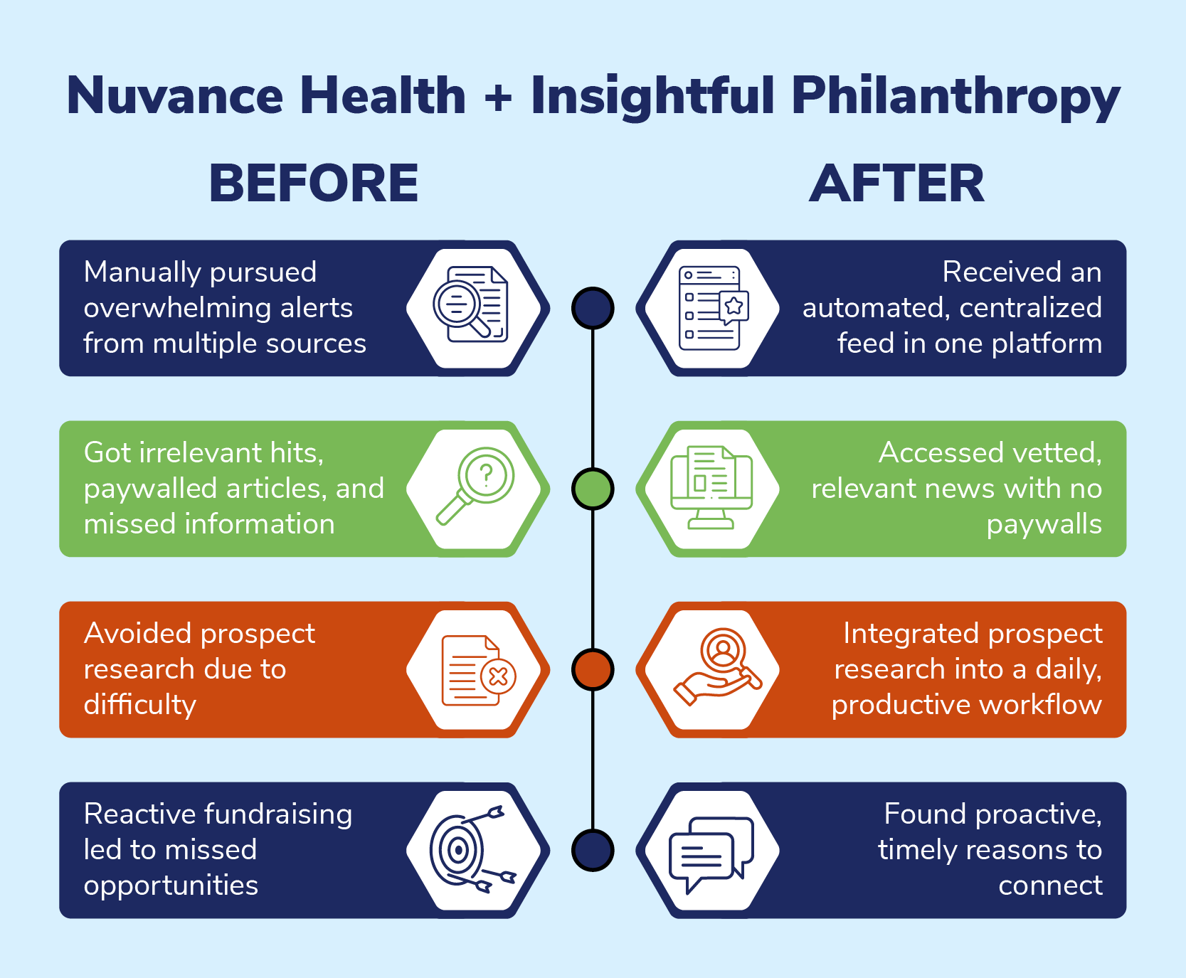 Nuvance Health’s fundraising efforts before and after implementing Insightful Philanthropy’s platform.