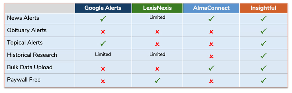 A chart showing the differences in key features, like news alerts and obituary alerts, across Google Alerts, LexisNexis, AlmaConnect, and Insightful.