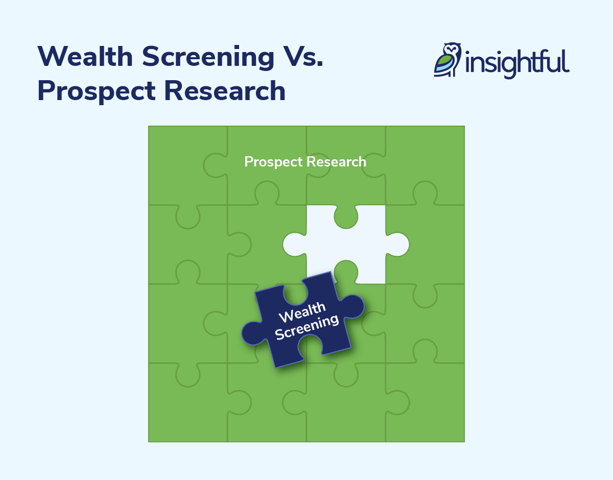 A puzzle demonstrating the relationship between prospect research and wealth screening for nonprofits.