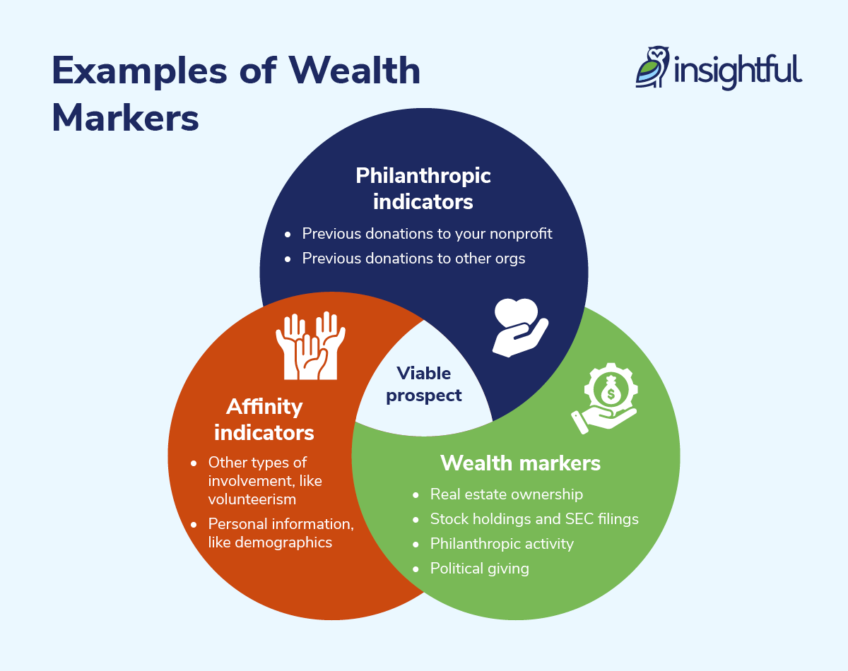 A graphic showing examples of wealth markers, which may be identified during the wealth screening process.
