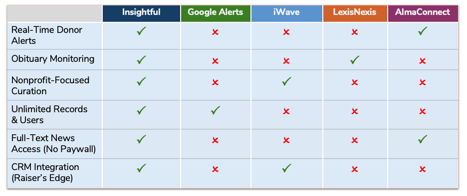 A chart comparing Insightful Philanthropy’s prospect research software to competitor platforms.